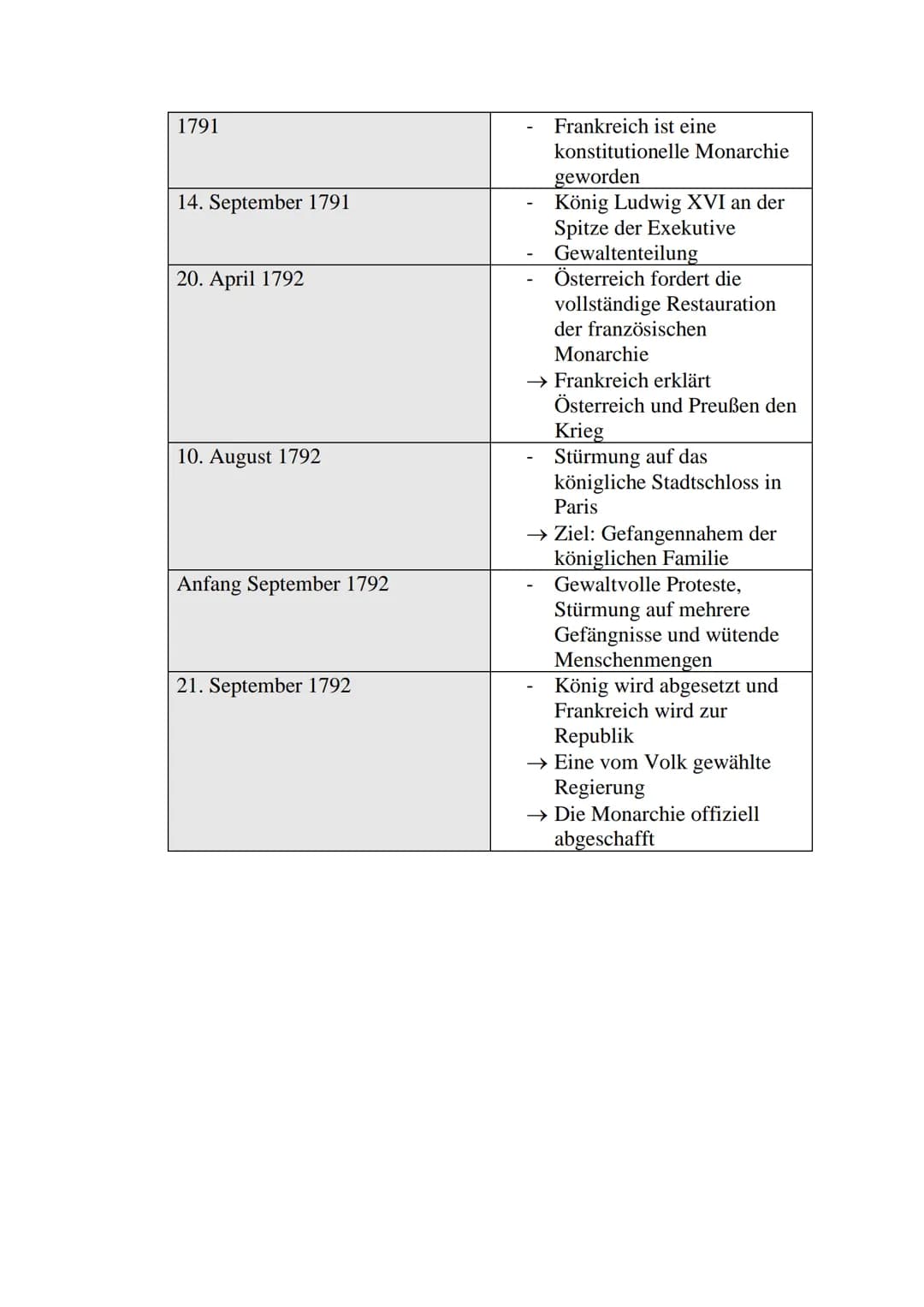 Zeittafel: Französische Revolution
1774
1776
1780er-Jahren
1788-1789
1789
5.Mai 1789
17. Juni 1789
20. Juni 1789: Ballhausschwur
Finanzkrise