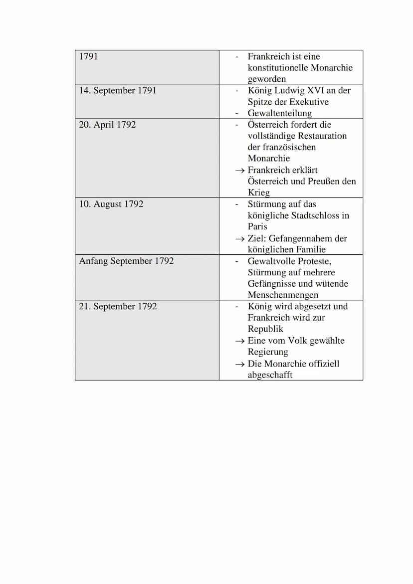 Zeittafel: Französische Revolution
1774
1776
1780er-Jahren
1788-1789
1789
5.Mai 1789
17. Juni 1789
20. Juni 1789: Ballhausschwur
Finanzkrise