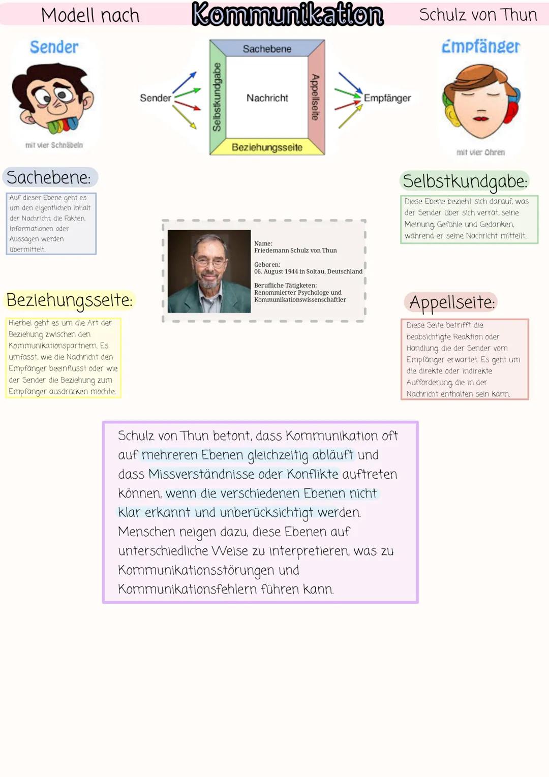 Modell nach
Sender

mit vier Schnäbeln

Sachebene:
Auf dieser Ebene geht es
um den eigentlichen Inhalt
der Nachricht, die Fakten.
Informatio