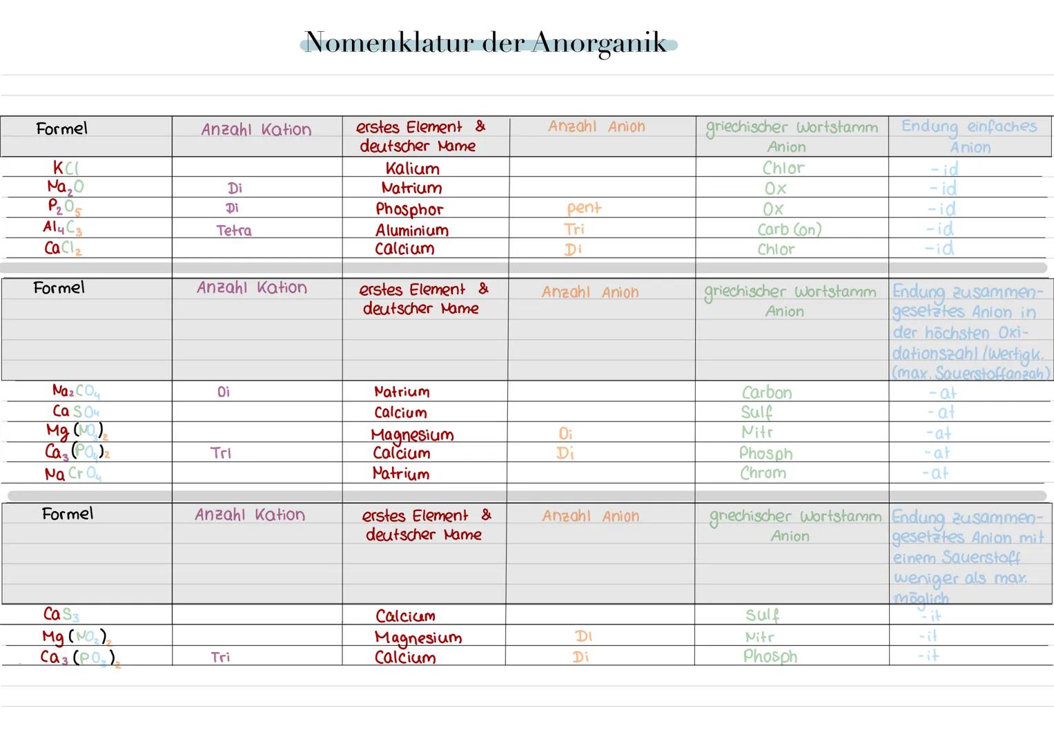 Atomkern
Protonen (+)
• Neutronen
LERNZETTEL CHEMIE
maximale 2 8
Anzahl der
Elektronen
(2 n²)
ELEKTRONENSCHALEN:
Verteilung der Elektronen i