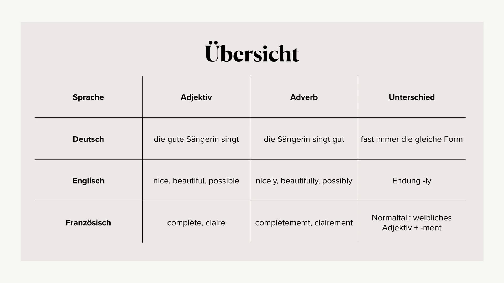 Les adjectifs et les adverbes
avec-ment
Johannes Steidl et Leni Stella König 1.
2.
3.
4.
5.
6.
Structure de la présentation
Was sind Adjekti