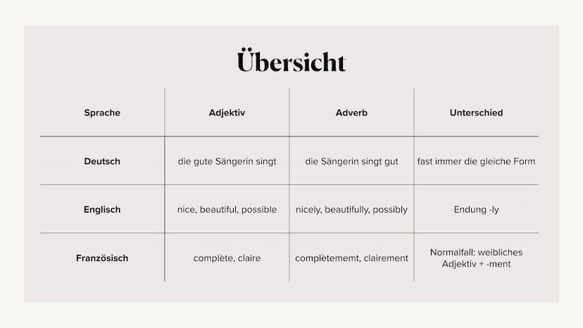 Les adjectifs et les adverbes
avec-ment
Johannes Steidl et Leni Stella König 1.
2.
3.
4.
5.
6.
Structure de la présentation
Was sind Adjekti