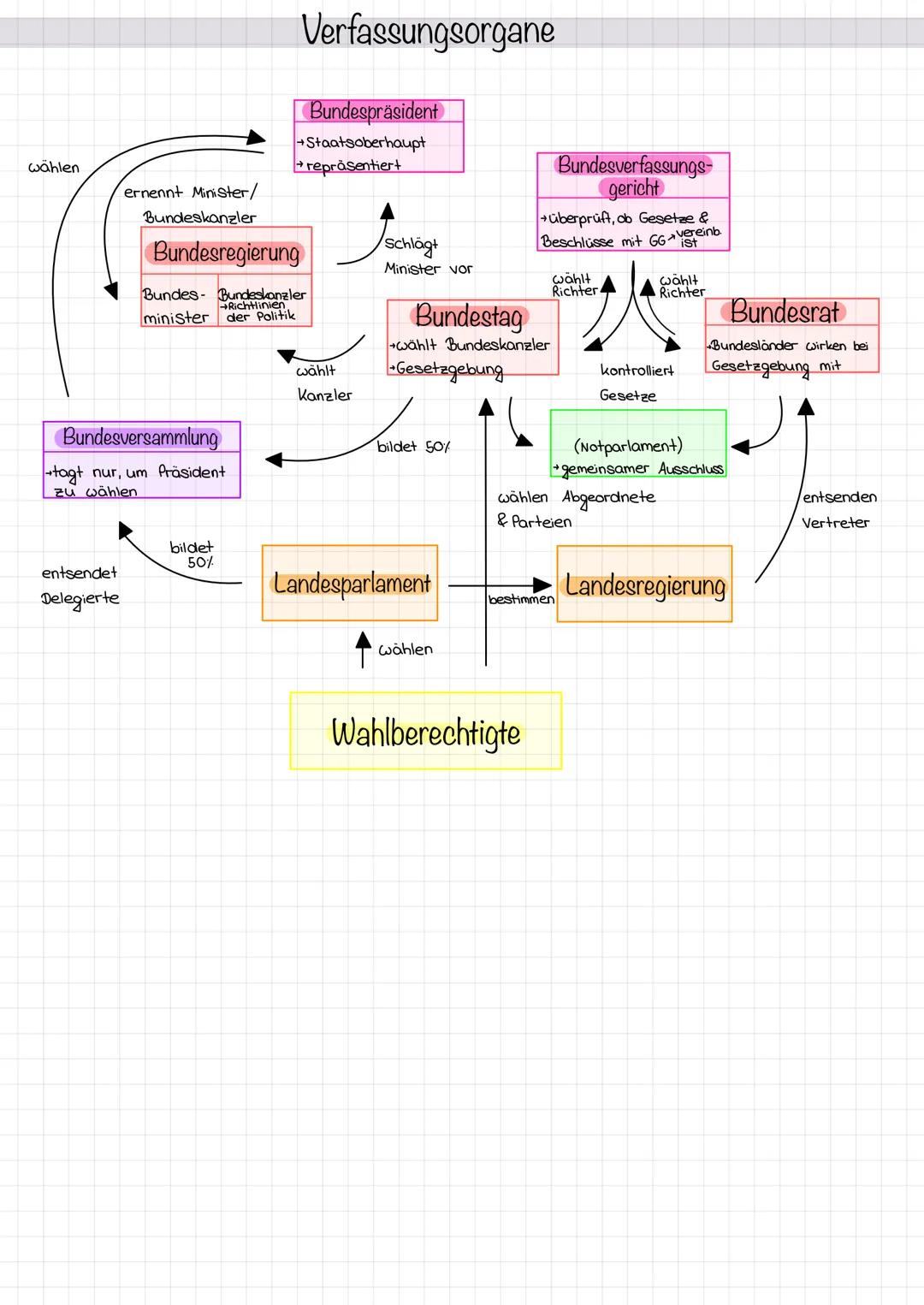 # Verfassungsorgane

wählen

ernennt Minister/
Bundeskanzler

Bundesregierung

Bundespräsident
+Staatsoberhaupt
→repräsentiert

Bundesverfas