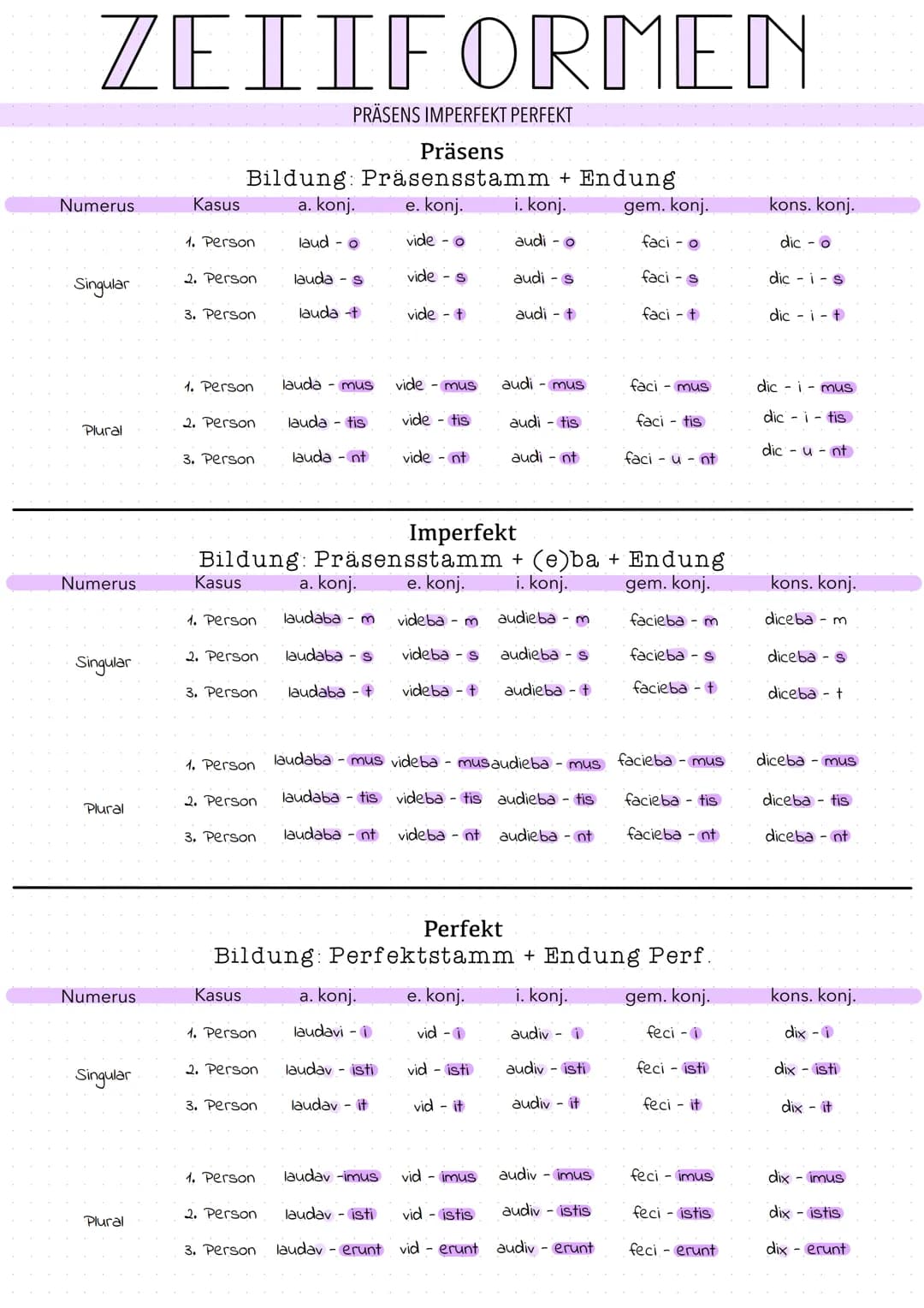 ZEIIFORMEN
PRÄSENS IMPERFEKT PERFEKT
Numerus
Singular
Plural
Numerus
Singular
Plural
Numerus
Singular
Plural
Kasus
Präsens
Bildung: Präsenss