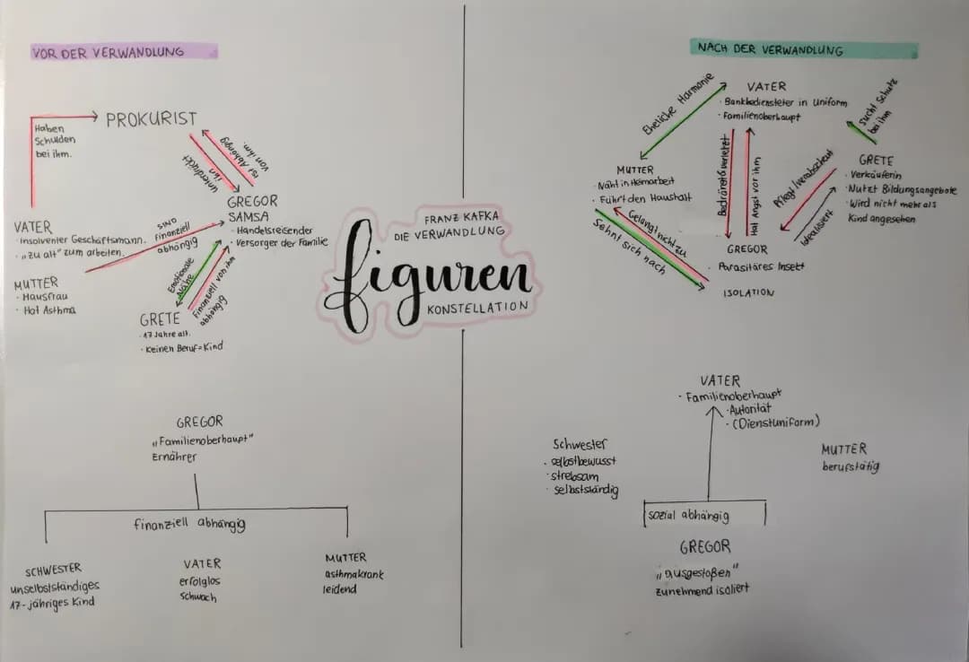 Kafka Die Verwandlung - Figurenkonstellation