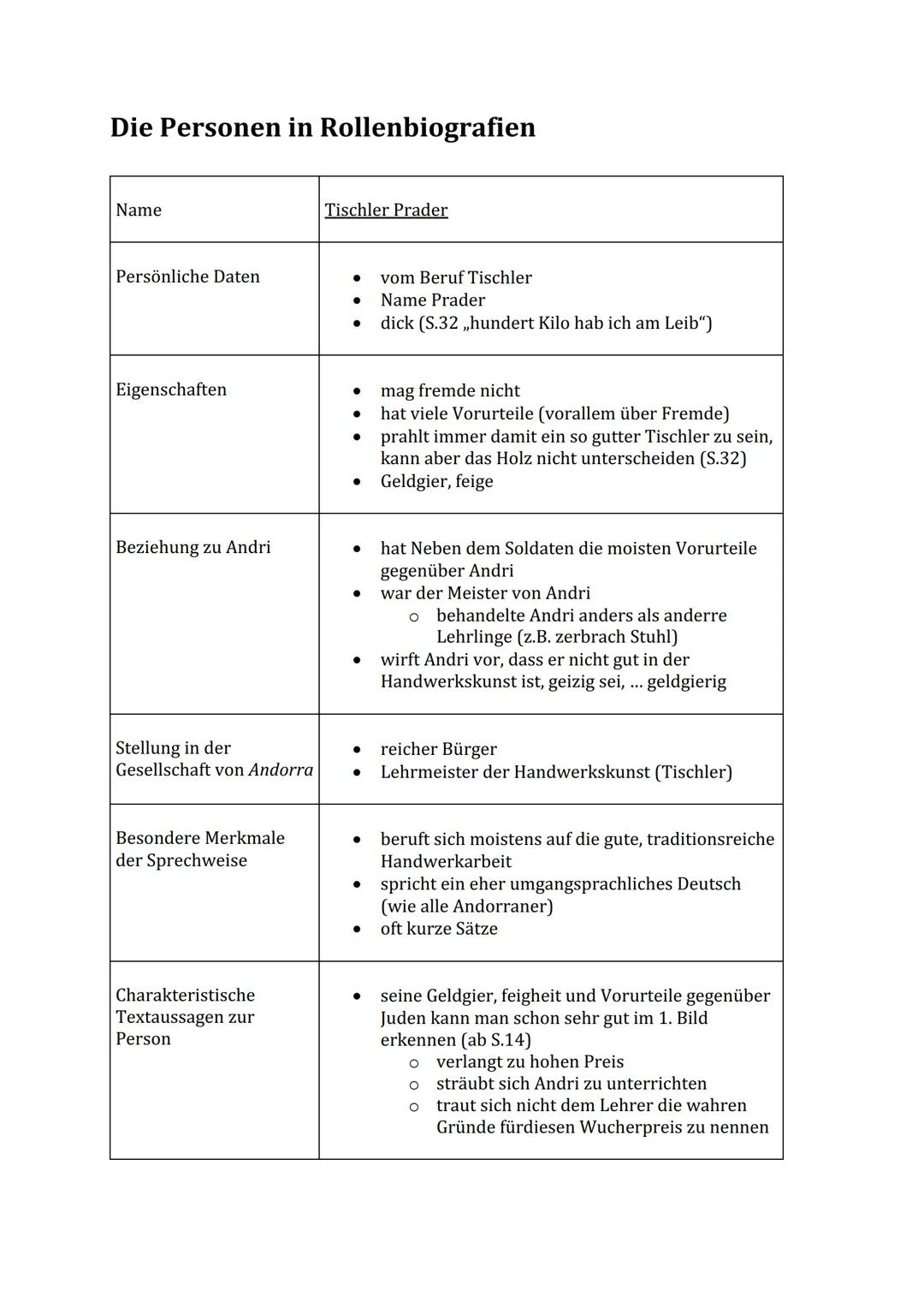 Die Personen in Rollenbiografien
Name
Persönliche Daten
Eigenschaften
Beziehung zu Andri
Stellung in der
Gesellschaft von Andorra
Besondere 