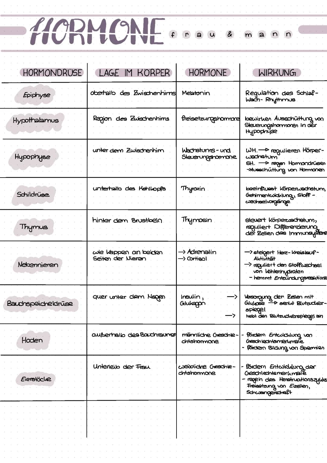 Hormone 