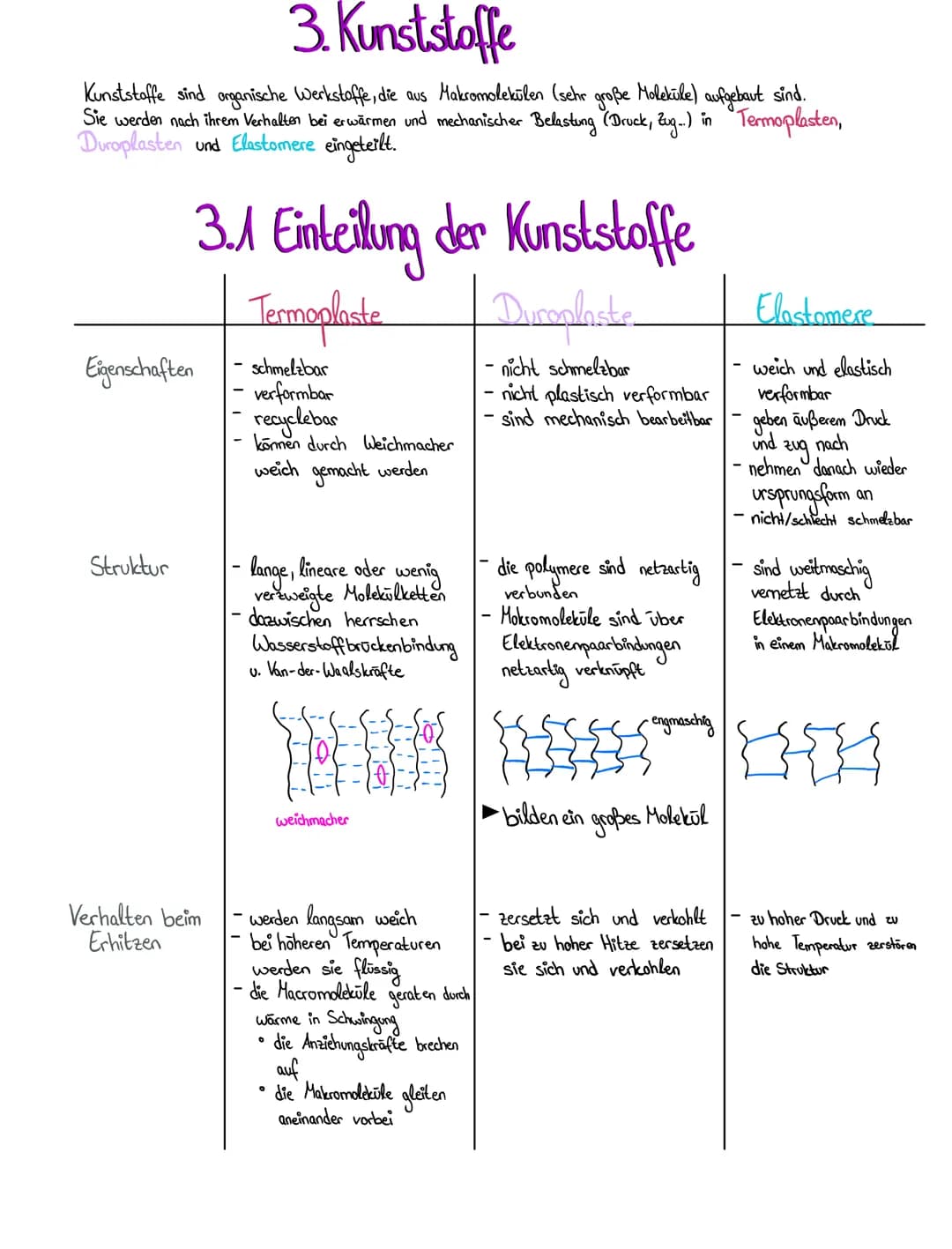 3. Kunststoffe
Kunststoffe sind organische Werkstoffe, die aus Makromolekülen (sehr große Moleküle) aufgebaut sind.
Sie werden nach ihrem Ve