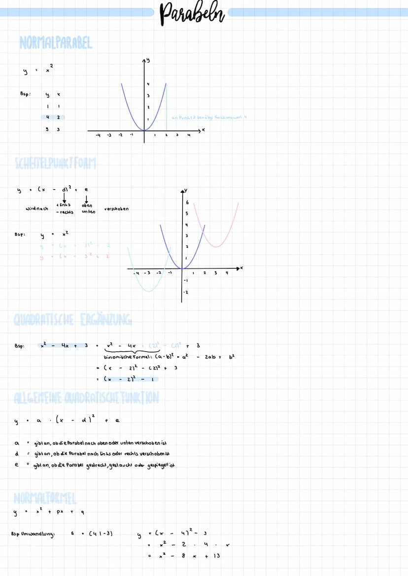 MERKMALE DER NORMALPARABEL
f(x)=x²
Graph Symetrisch zur y- Achse
Graph geht nicht unter x- Achse
Graph hat einen Tiefpunkt bei (0/0)
Graph h