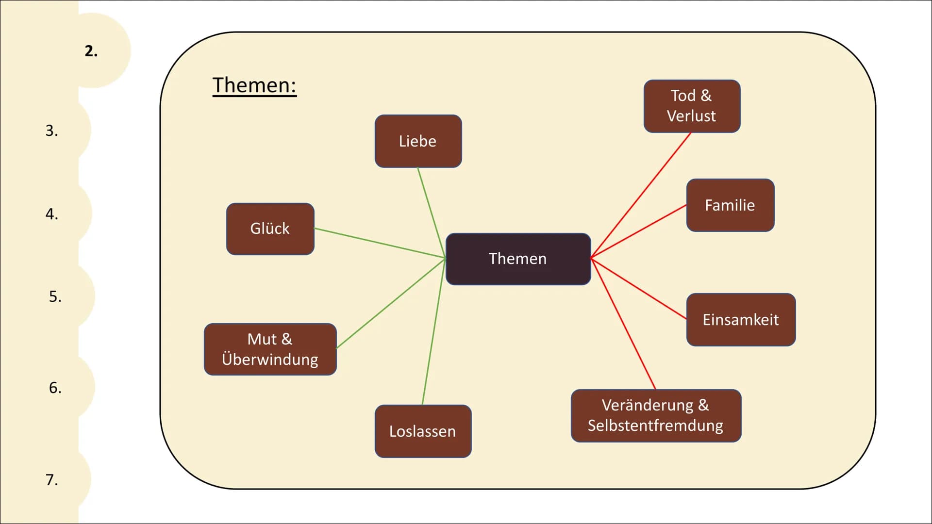 Familie
einsam
Das Leben
erfolgreich ,,[...] wie unser Leben [...] an einer Weiche ankommt,
falsch abbiegt und wir seitdem ein anderes,
fals