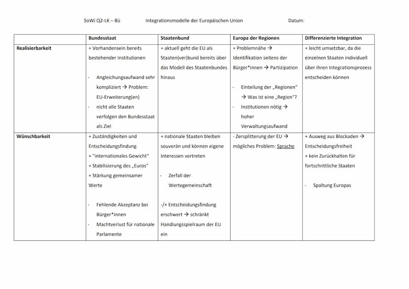 SoWi Q2-LK - Bü
EUROPÄISCHER BUNDESSTAAT
Integrationsmodelle der Europäischen Union
Grundannahmen
- Die Nationalstaaten geben Teile ihrer So