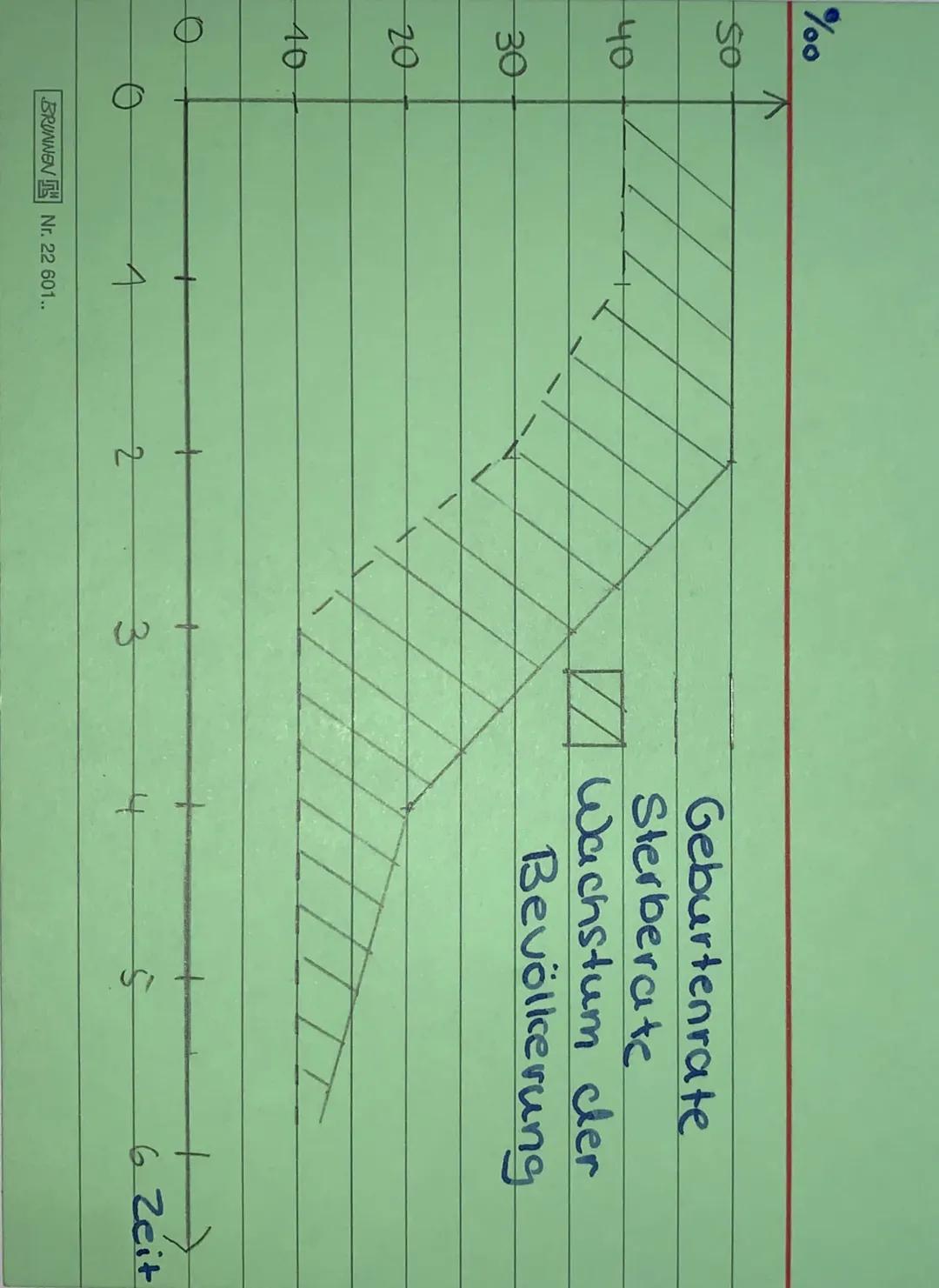 Demograpfischer Übergang
=die Idealisierung der historischen
Entwicklung von Geburten- und
Sterberate, also die natürliche
Bevölkerungsbeweg