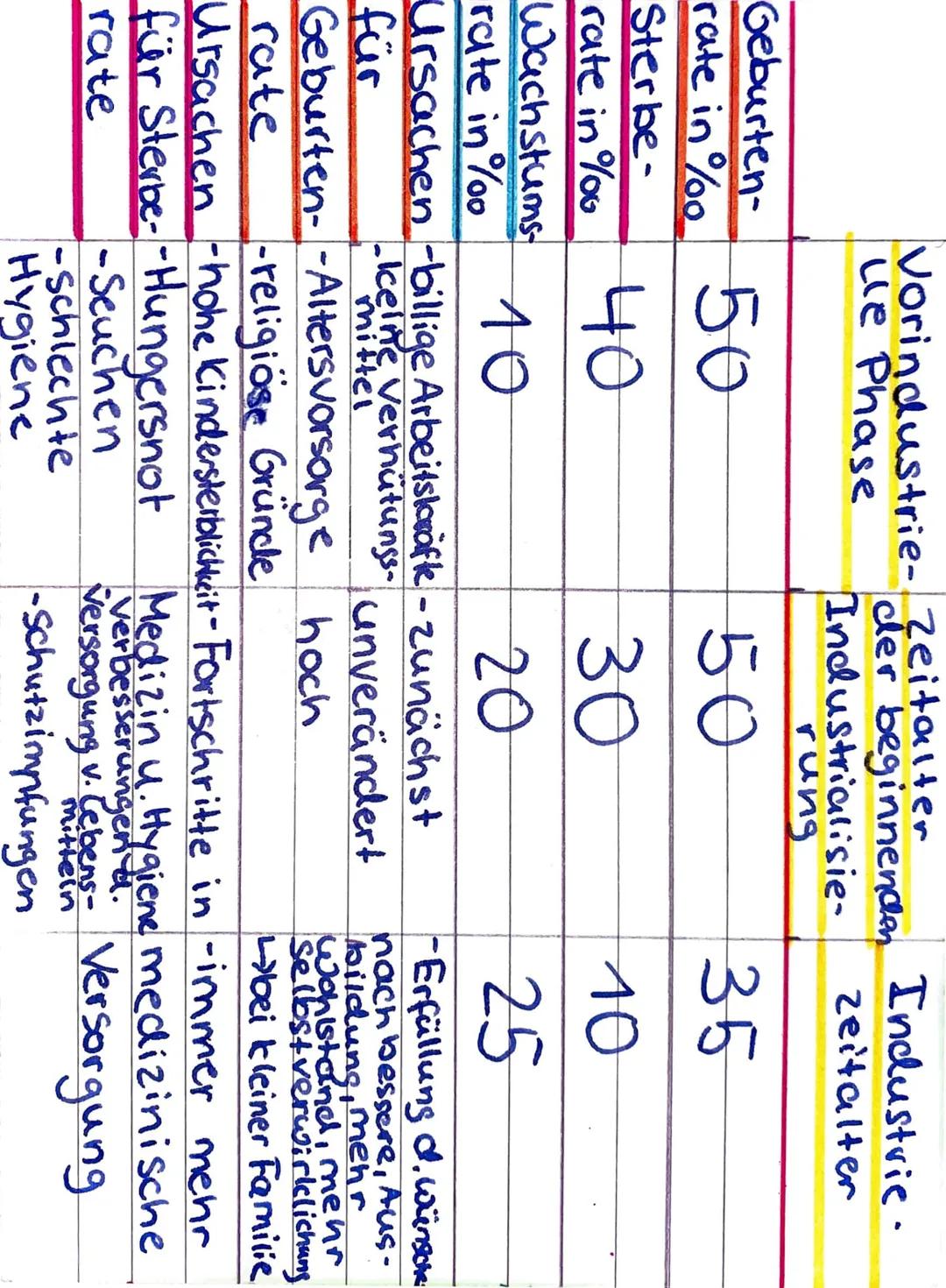 Demograpfischer Übergang
=die Idealisierung der historischen
Entwicklung von Geburten- und
Sterberate, also die natürliche
Bevölkerungsbeweg