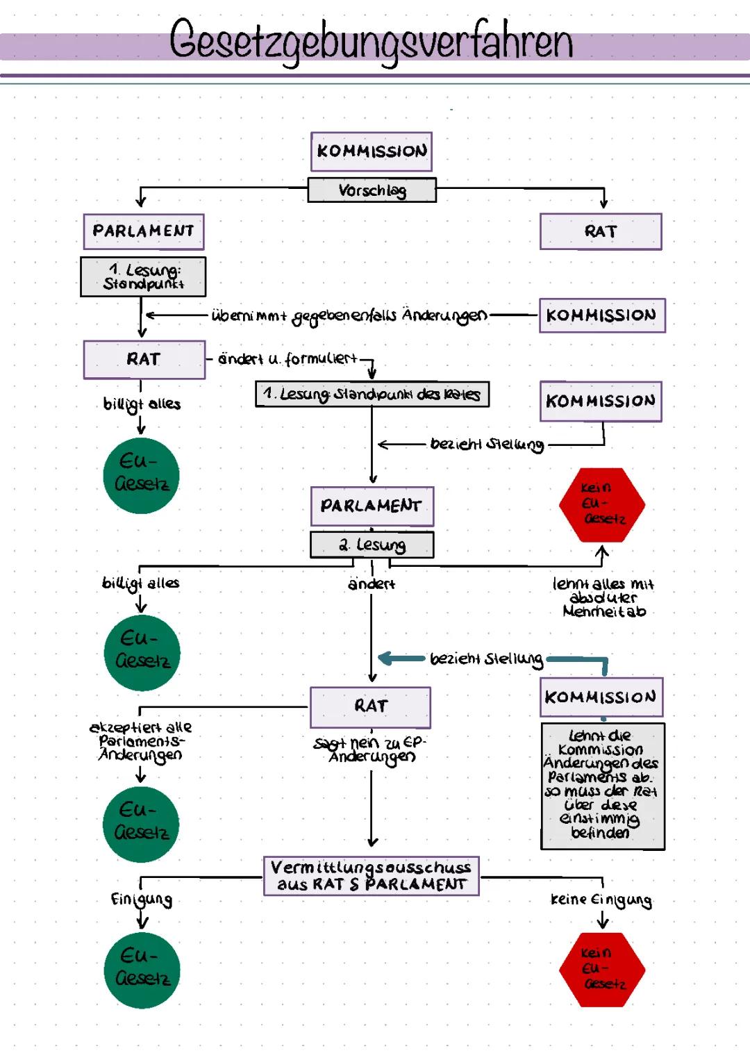 Gesetzgebungsverfahren der EU