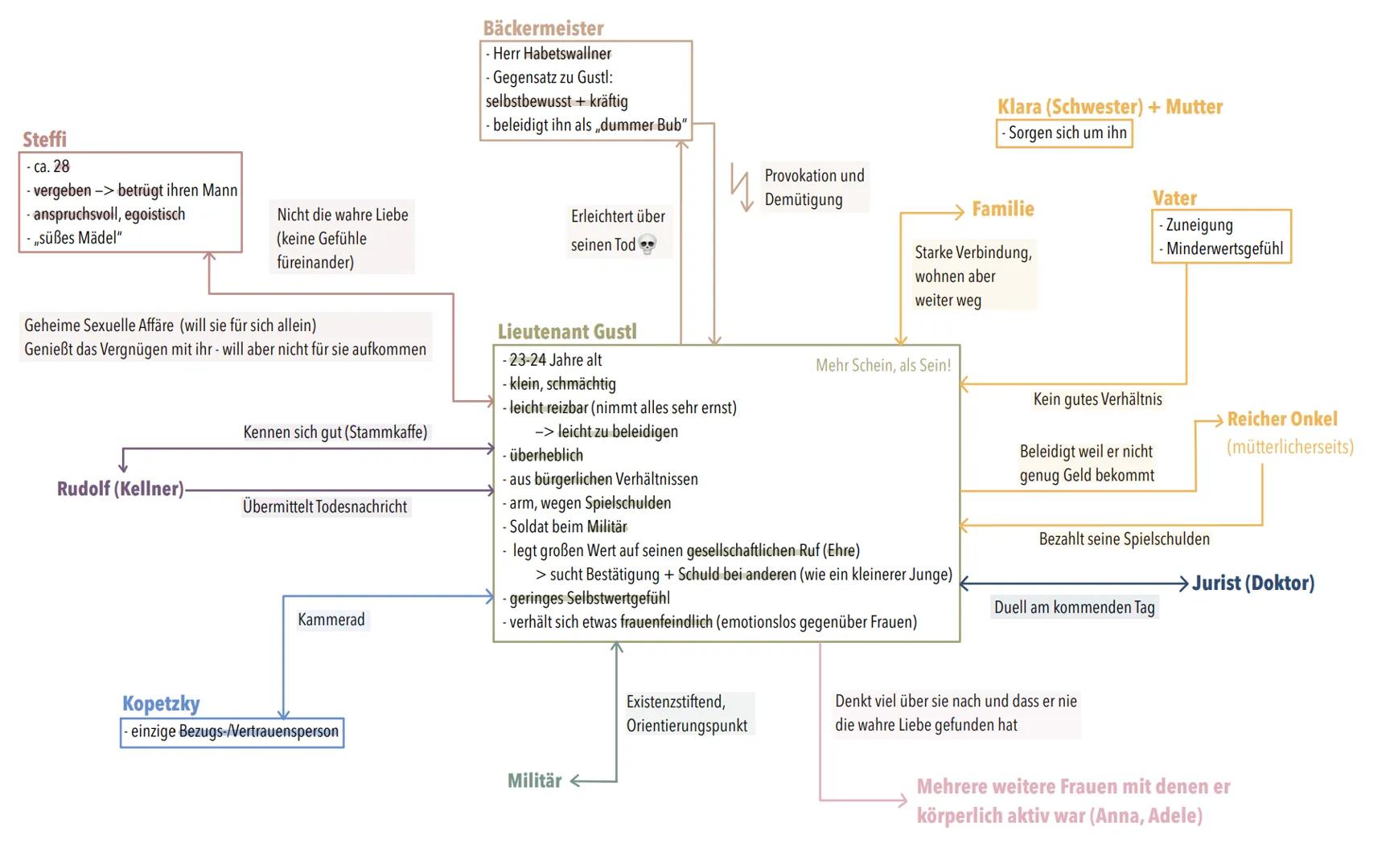 Steffi
- ca. 28
- vergeben -> betrügt ihren Mann
- anspruchsvoll, egoistisch
- „süßes Mädel"

Nicht die wahre Liebe
(keine Gefühle
füreinand