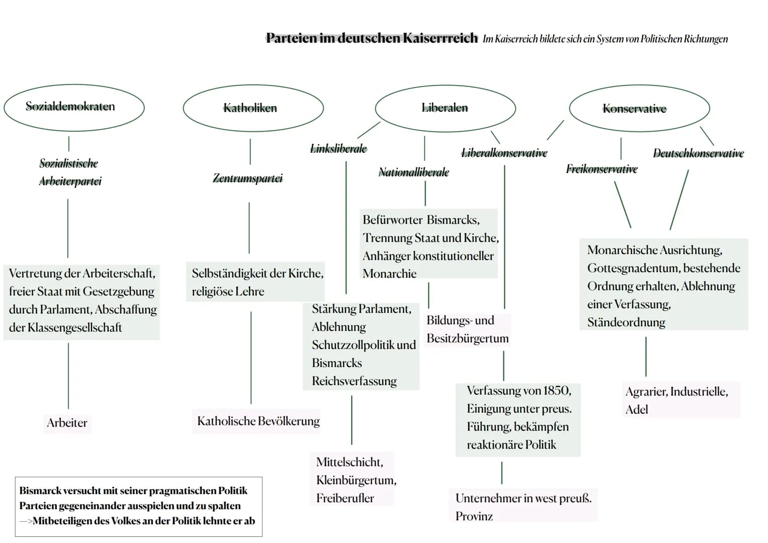 Lernzettel Geschichte LK Klausur 06.03.2023- Bismarck
Gescheiterte Revolution in 1848
Versuch Deutschland auf parlamentarisch-demokratischen