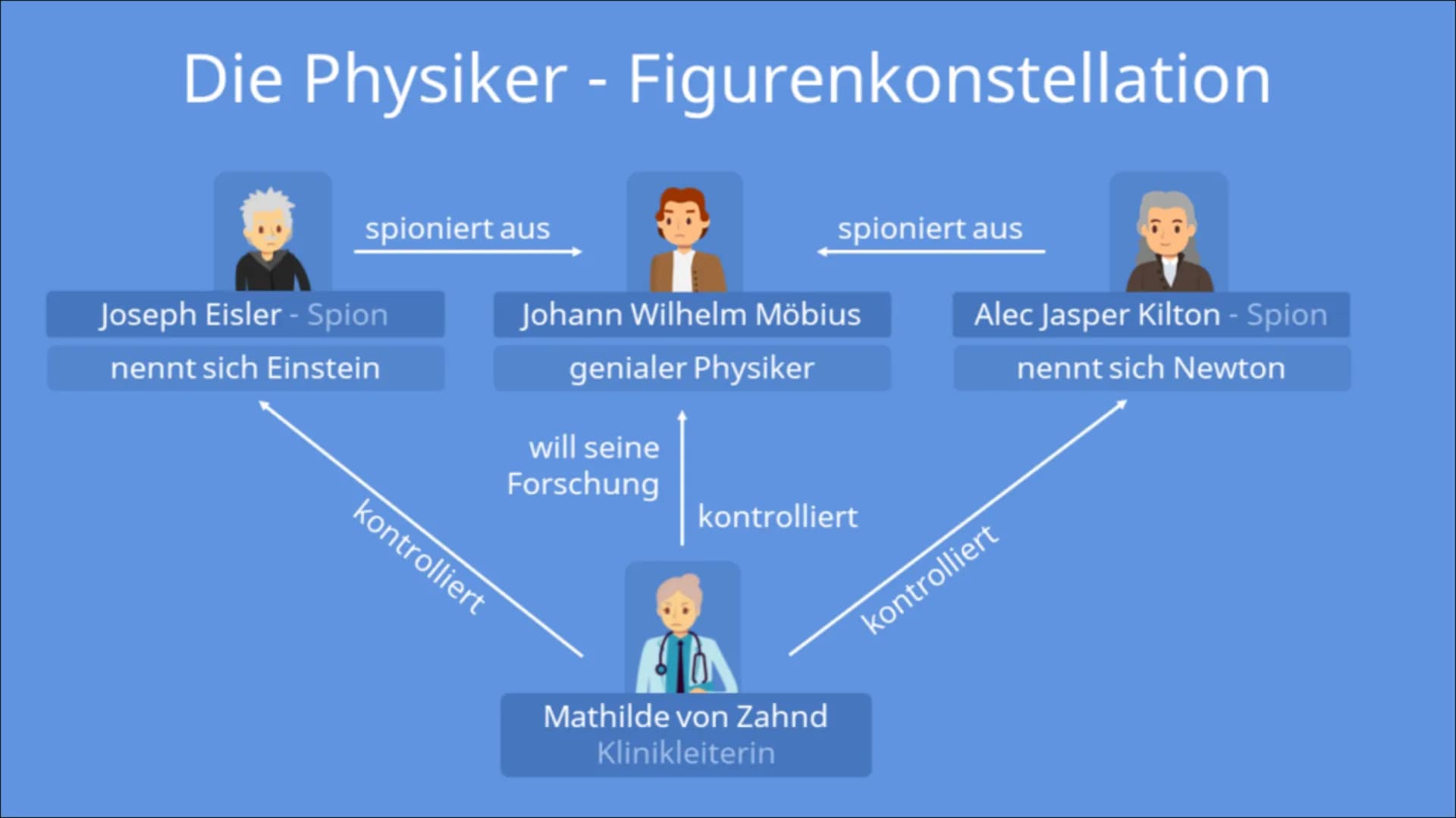 DIE PHYSIKER
Eine Tragikomödie
Dürrenmatt
TAVI
von Friedrich GLIEDERUNG
Kurzbiografie von Friedrich Dürrenmatt
Dürrenmatts Dramentheorie
The