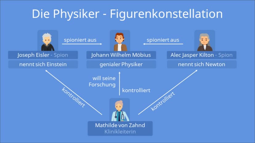 DIE PHYSIKER
Eine Tragikomödie
Dürrenmatt
TAVI
von Friedrich GLIEDERUNG
Kurzbiografie von Friedrich Dürrenmatt
Dürrenmatts Dramentheorie
The