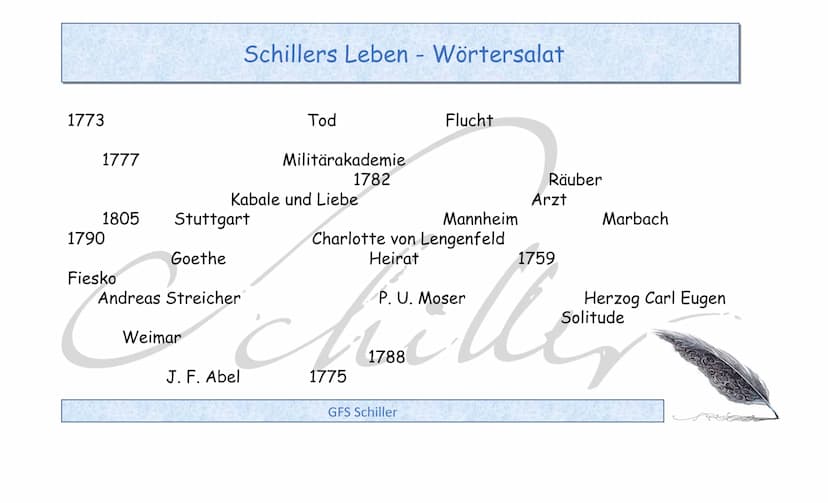 Friedrich Schiller - 1759-1805
GFS Schiller • 1. Einleitung
2. Was ist was? Dichter - Autor - Schriftsteller
3. Kindheit und Jugend
●
●
4. S