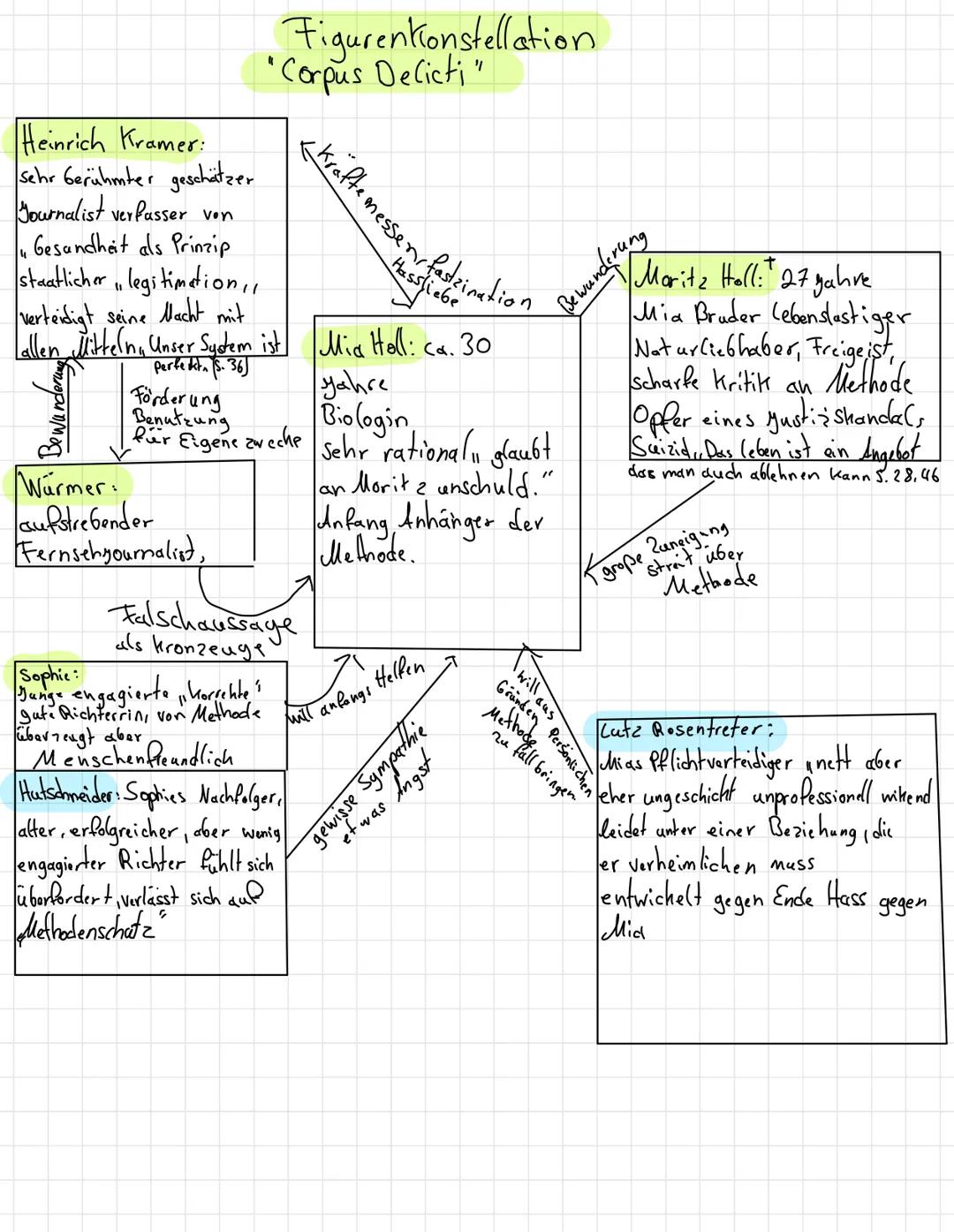 # Figurenktionstellation
"Corpus Delicti"

Heinrich Kramer:
sehr berühmter geschätzer
Journalist verfasser von
Gesundheit als Prinzip
<kraf
