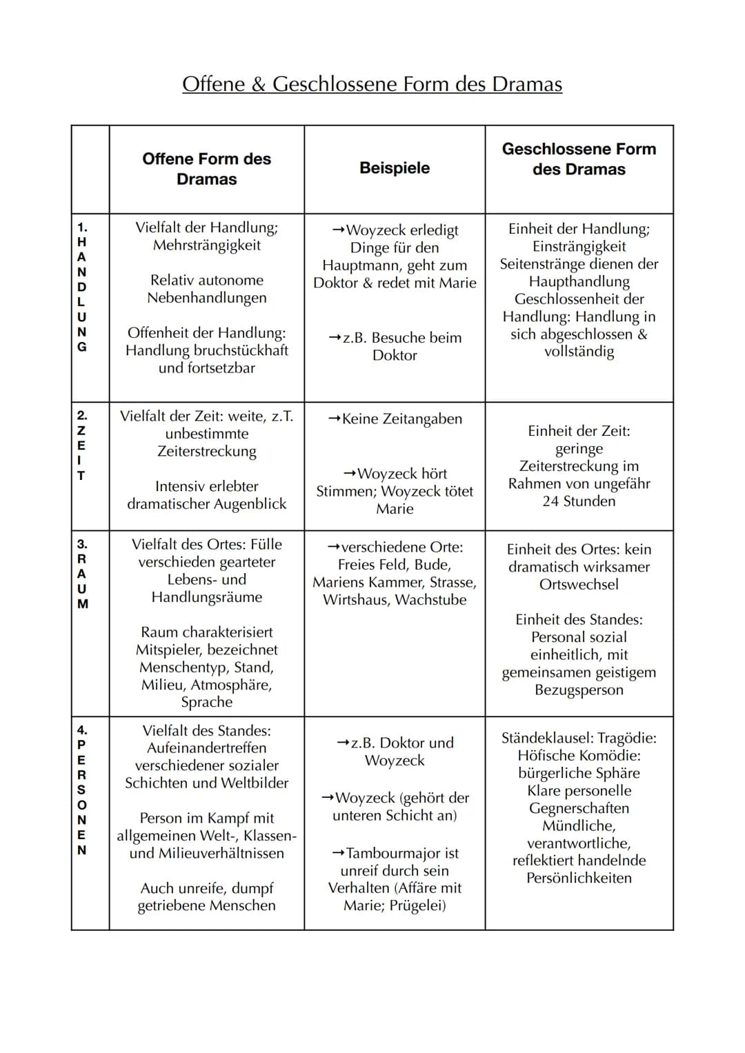 Autor: Georg Büchner
Jahr: (1836)1837
Textsorte: Dramenfragment (aufgrund seines frühen Todes)
Literaturepoche: Vormärz
Aufbau: 26/27 Kapite