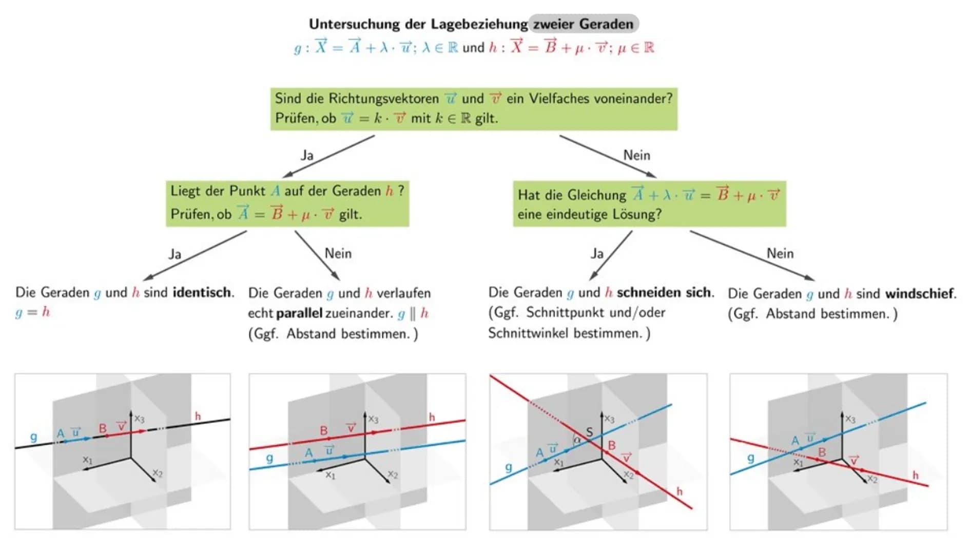 Darstellungen und Untersuchung geometrischer Objekte
A (ax, ay, az)
Ortsvektor
→
az
A (a., a,, as)
Vektor vom Ursprung wm
Punkt
a+(-a)= 0 →
