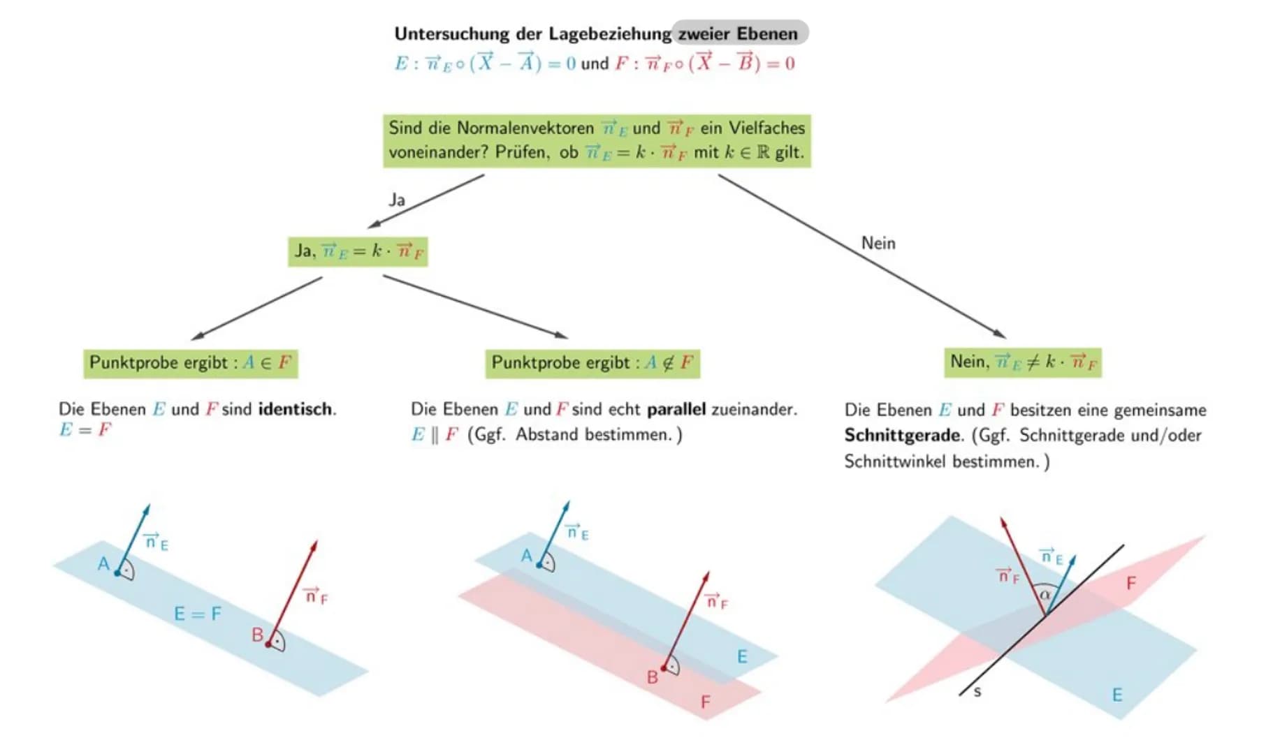 Darstellungen und Untersuchung geometrischer Objekte
A (ax, ay, az)
Ortsvektor
→
az
A (a., a,, as)
Vektor vom Ursprung wm
Punkt
a+(-a)= 0 →
