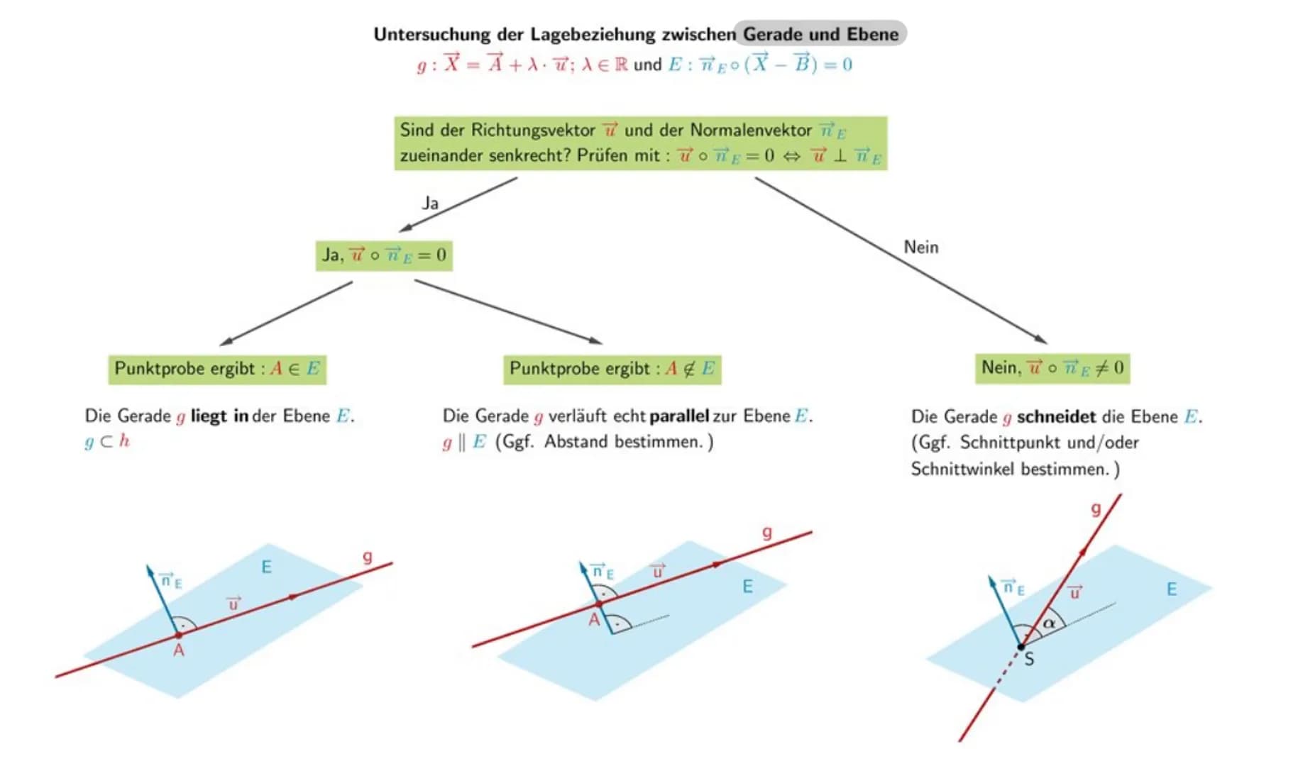 Darstellungen und Untersuchung geometrischer Objekte
A (ax, ay, az)
Ortsvektor
→
az
A (a., a,, as)
Vektor vom Ursprung wm
Punkt
a+(-a)= 0 →
