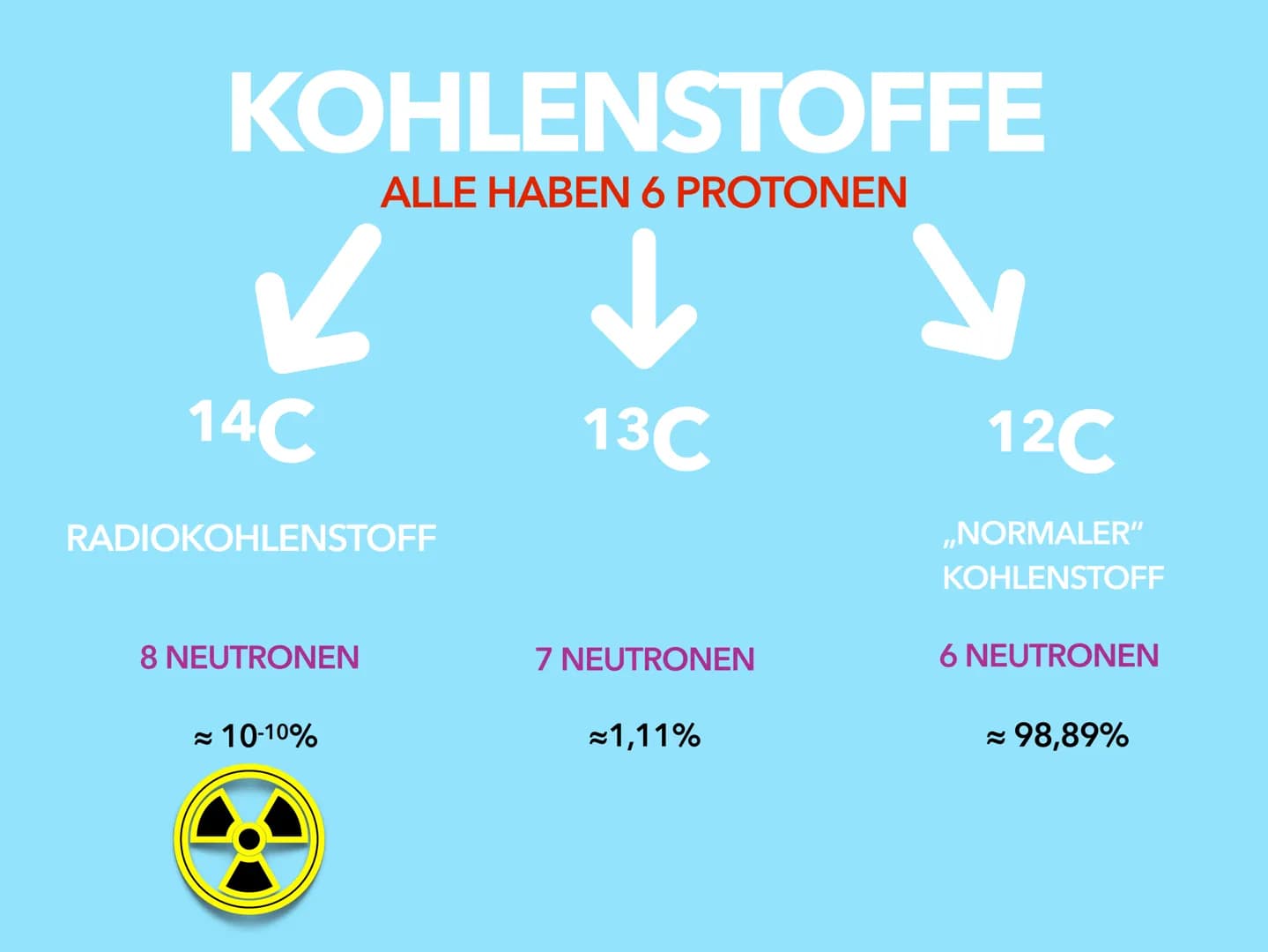 C-14 METHODE
BY ALICIA WIEBRING
LO
I C-14 Methode
Freitag, 14. Mai 2021
Allgemein
Wird auch Radiokarbonmethode genannt
Es ist ein Verfahren 