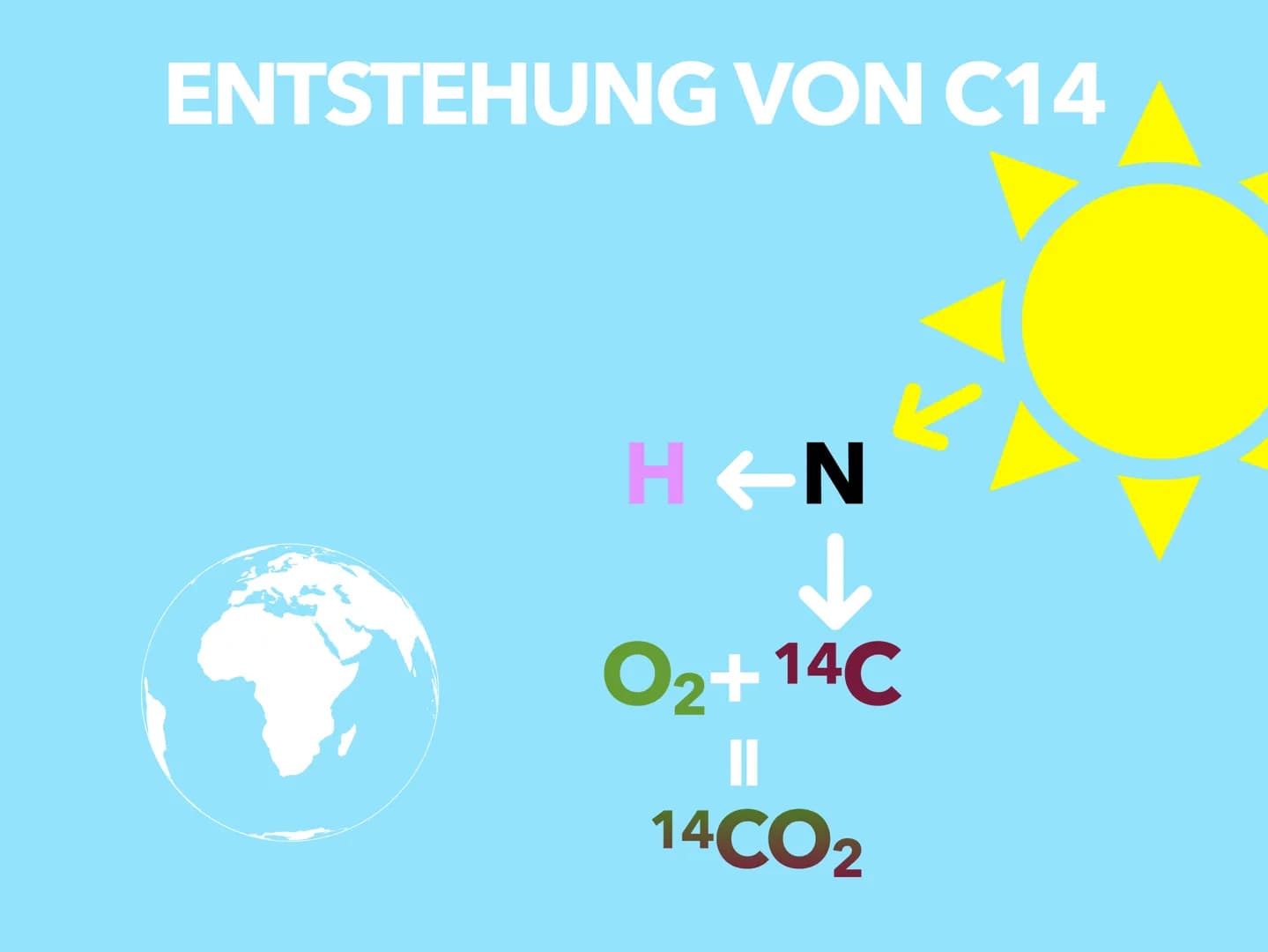 C-14 METHODE
BY ALICIA WIEBRING
LO
I C-14 Methode
Freitag, 14. Mai 2021
Allgemein
Wird auch Radiokarbonmethode genannt
Es ist ein Verfahren 