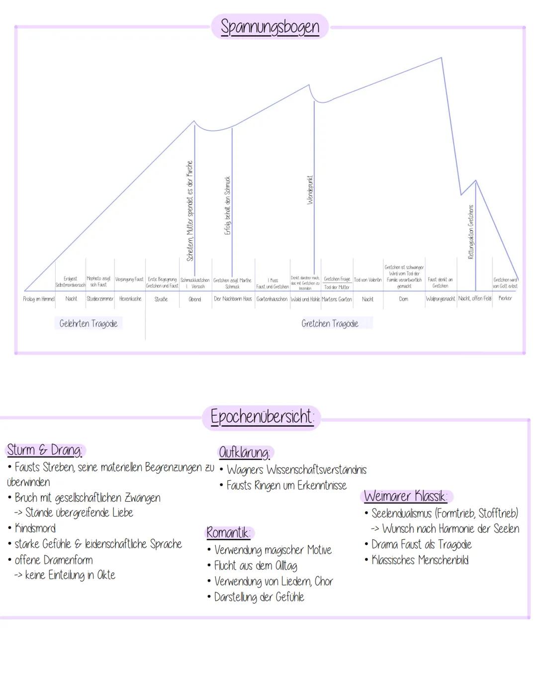 Inhaltsangabe
Vorspiel:
•Göthe erinnert sich an seine Jugend zurück
•Anspielung auf Mittelalterlichen Faust
. Schauspieler, Dichter u. Theat