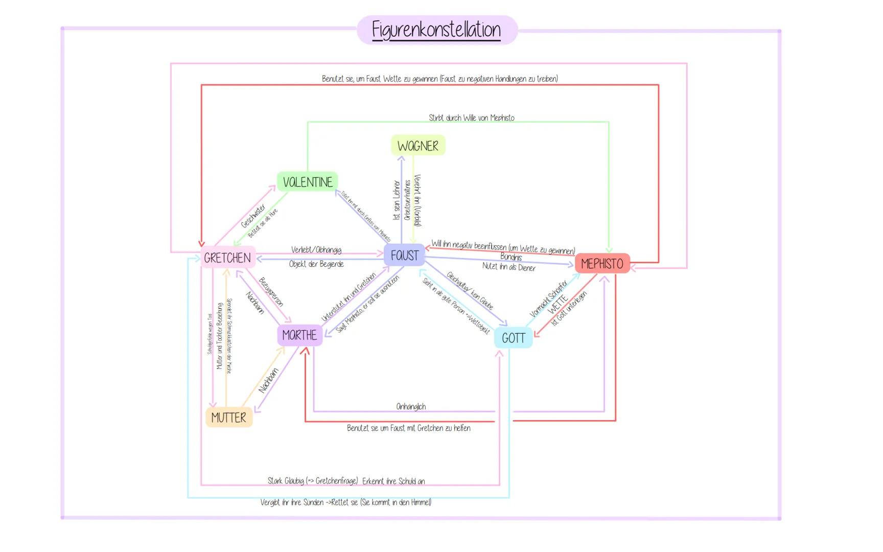 Inhaltsangabe
Vorspiel:
•Göthe erinnert sich an seine Jugend zurück
•Anspielung auf Mittelalterlichen Faust
. Schauspieler, Dichter u. Theat