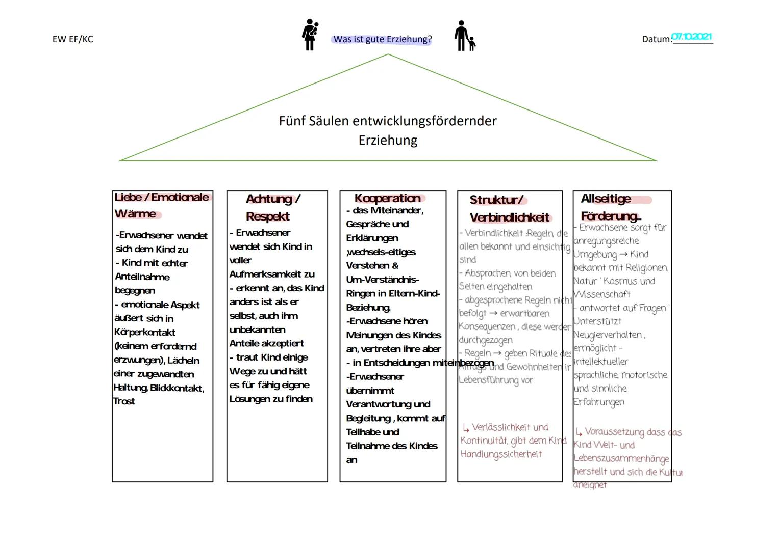 EW EF/KC
Liebe / Emotionale
Wärme
-Erwachsener wendet
sich dem Kind zu
- Kind mit echter
Anteilnahme
begegnen
- emotionale Aspekt
äußert sic