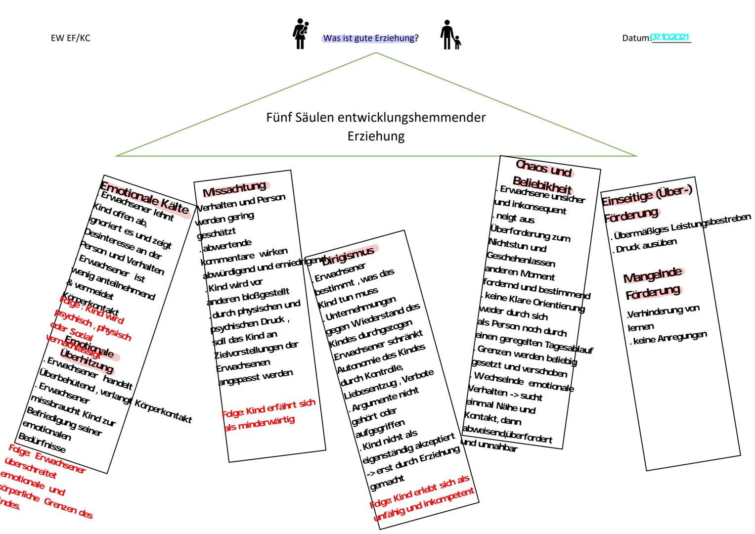 EW EF/KC
Liebe / Emotionale
Wärme
-Erwachsener wendet
sich dem Kind zu
- Kind mit echter
Anteilnahme
begegnen
- emotionale Aspekt
äußert sic