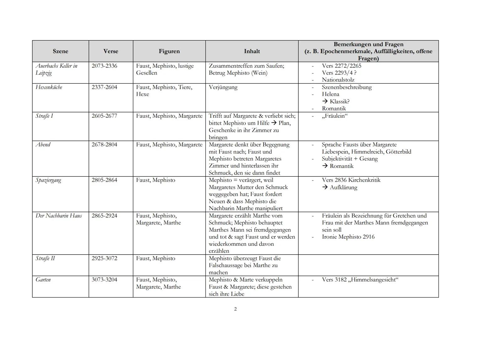 Johann Wolfgang von Goethe: Faust. Der Tragödie erster Teil (1808)
Lesetagebuch

| Szene | Verse | Figuren | Inhalt | Bemerkungen und Fragen