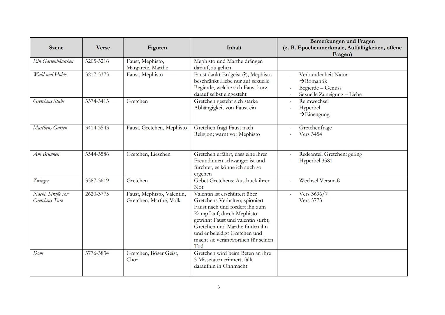 Johann Wolfgang von Goethe: Faust. Der Tragödie erster Teil (1808)
Lesetagebuch

| Szene | Verse | Figuren | Inhalt | Bemerkungen und Fragen