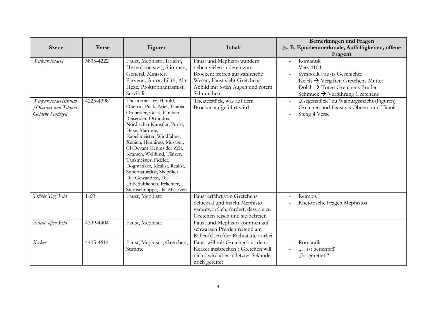 Johann Wolfgang von Goethe: Faust. Der Tragödie erster Teil (1808)
Lesetagebuch

| Szene | Verse | Figuren | Inhalt | Bemerkungen und Fragen
