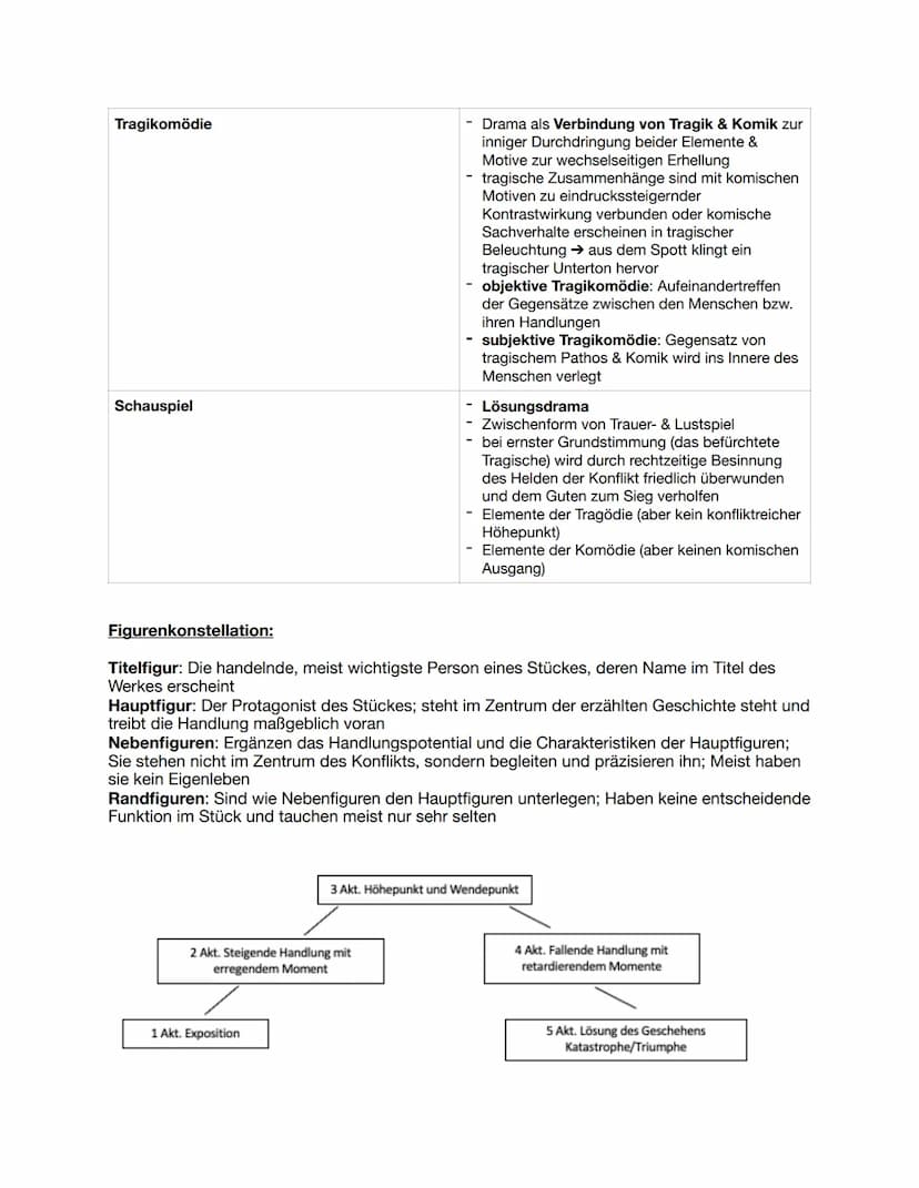Dramentheorie
Drama:
traditionell für die Aufführung auf einer Bühne konzipiert
Handlung wird durch die beteiligten Personen als Schauspiel 