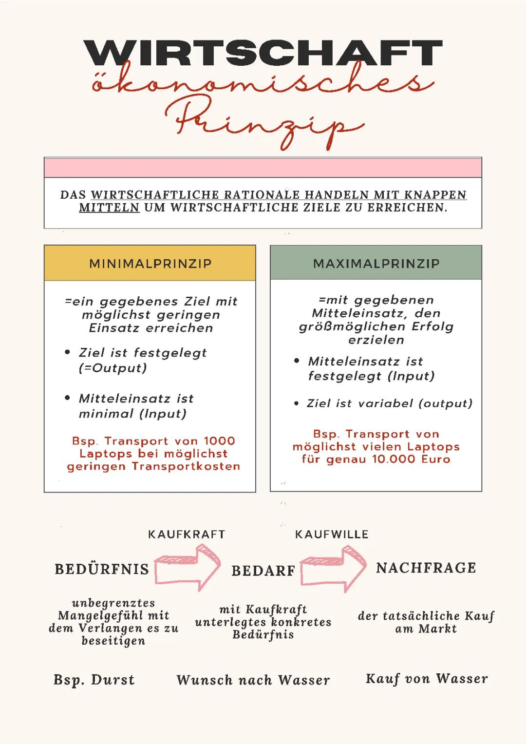 Ökonomisches Prinzip + Bedürfnis > Bedarf > Nachfrage