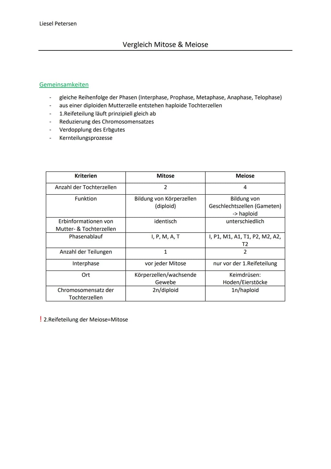 Liesel Petersen
Gemeinsamkeiten
gleiche Reihenfolge der Phasen (Interphase, Prophase, Metaphase, Anaphase, Telophase)
aus einer diploiden Mu