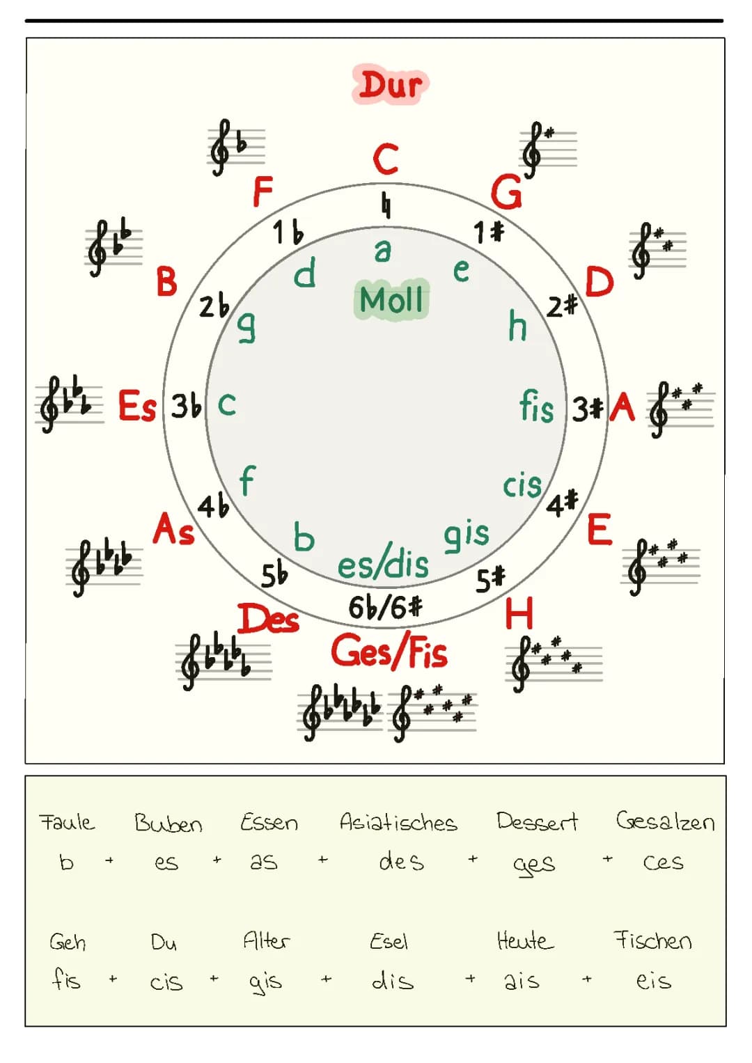 Quintenzirkel