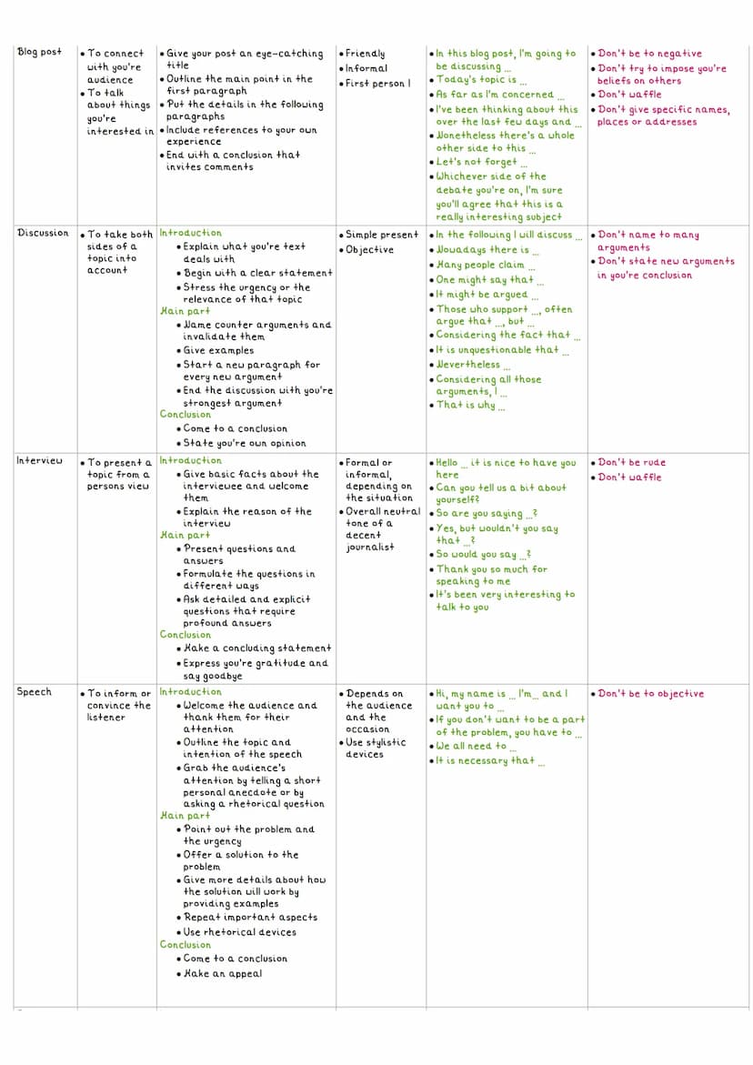 Text type Purpose
Letter to • To react to
the editor
a specific
text
• To express
Letter
TEXT PRODUCTION
Email
you're
opinion
• Varies
To ap