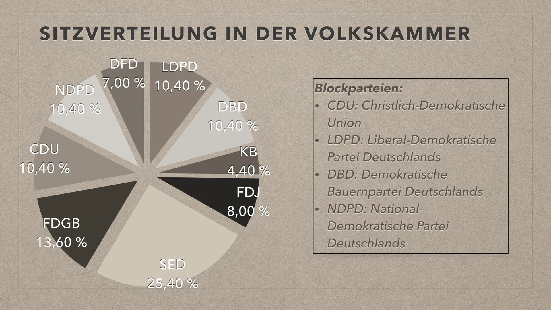 Es lebe die
DEUTSCHE
DEMOKRATISCHE REPUBLIK
FDO
GRUNDLAGEN DER DDR
S INHALT
●
●
●
●
●
●
Leitfrage
Verfassung
Marxistisch-leninistische Grund