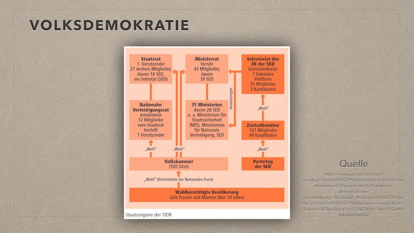 Es lebe die
DEUTSCHE
DEMOKRATISCHE REPUBLIK
FDO
GRUNDLAGEN DER DDR
S INHALT
●
●
●
●
●
●
Leitfrage
Verfassung
Marxistisch-leninistische Grund