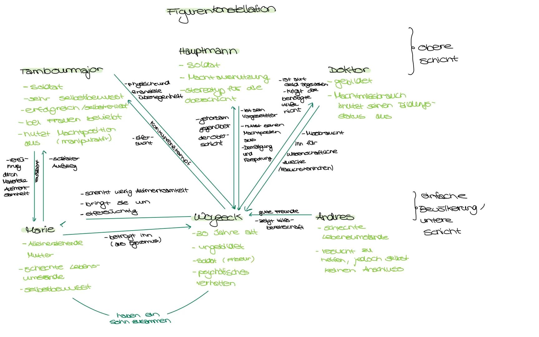 Figurenkonstellation

Hauptmann
-ist out
Doktor
celd angewesen gebildet
-krigt dre
benstigte
Soldat
-physischeund
finanzielle
überlegenheit 