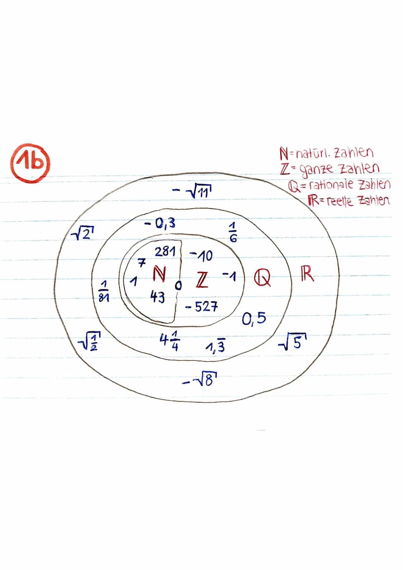Mathe Grundlagen:
Ma
Zahlenbereiche
natürliche Zahlen N
Lenthält alle Nachfolger der Null: N= {0; 1; 2; 3; 4; 5; -; }
ganze zahlen z
↳> enth