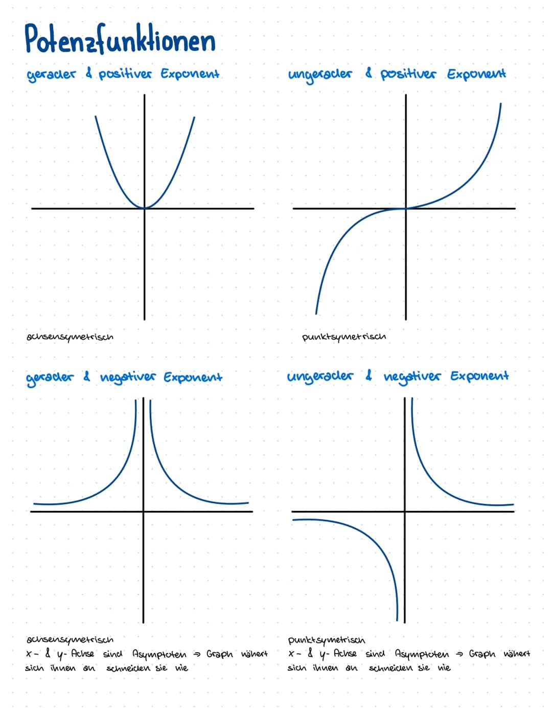 Potenzfunktionen
Y X
Achsensymetrisch
Der Graph kann an eler x-Achse gespiegelt
werden.
Quadranten
II
III
I
TV
gegen den Uhrzeigersinn, oben