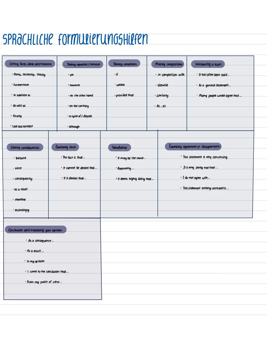 SPRACHLICHE formulierungs Hilfen
Listing facts, ideas and reasons:
• firstly, secondly, thirdly
• furthermore
• in addition to
• as well as
