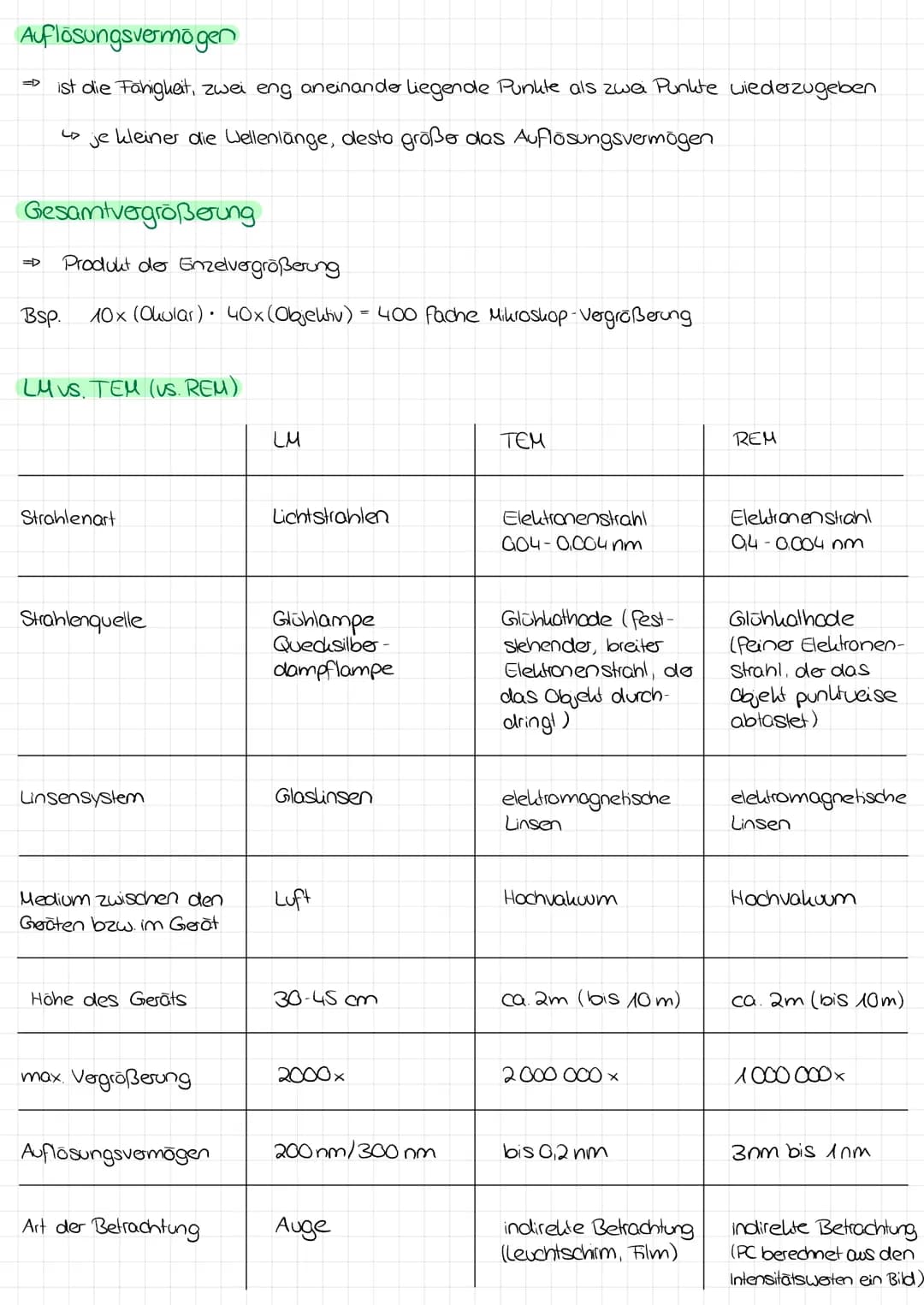 Lichtmikroskop: Aufbow und Funktion
Aufbau eines Mikroskops
3 Miloshop.
Stativ
6 Objekthaller
11 Grobtrieb
12 Feintrieb
1 Okular
2 Tubus
4 O