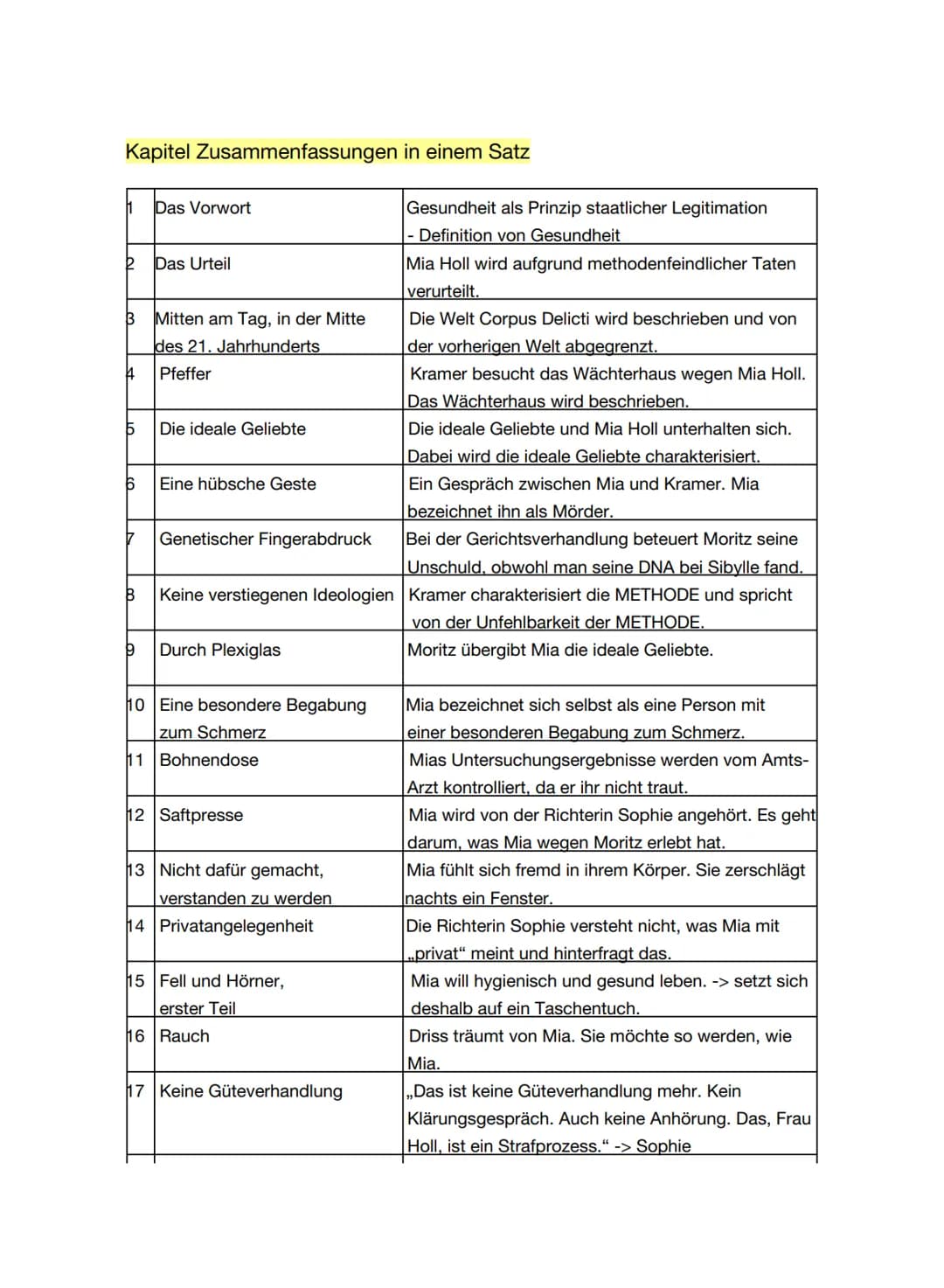 Inhaltsverzeichnis
1. Steckbrief über die Autorin
2. Kapitel Zusammenfassungen
3. Kapitel im Detail
4. Charakterisierungen der Protagonisten